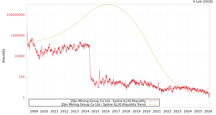 graph of Zijin Mining Group Co Ltd ILLIQ-SMEM