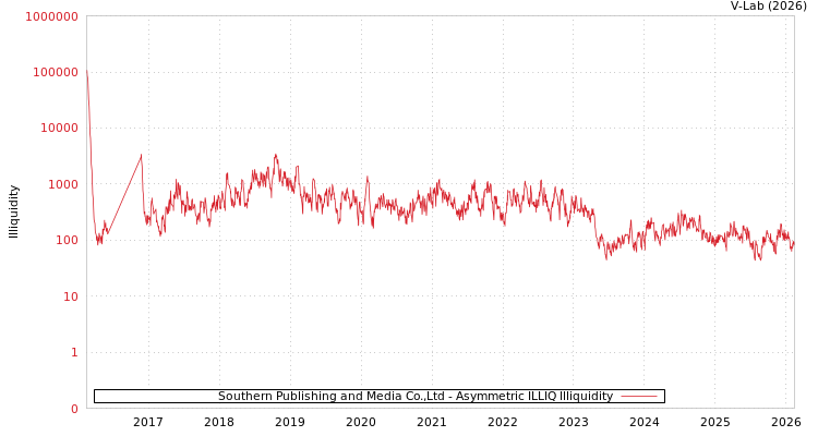 graph of Southern Publishing and Media Co.,Ltd ILLIQ-AMEM