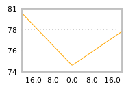 Impact of return on liquidity tomorrow
