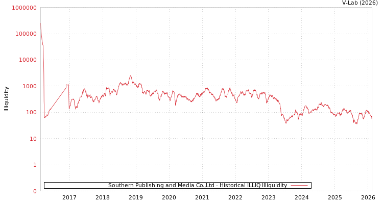 graph of Southern Publishing and Media Co.,Ltd ILLIQ-HIST