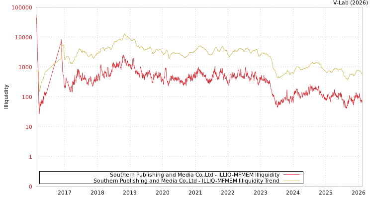 graph of Southern Publishing and Media Co.,Ltd ILLIQ-MFMEM