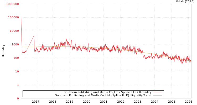 graph of Southern Publishing and Media Co.,Ltd ILLIQ-SMEM