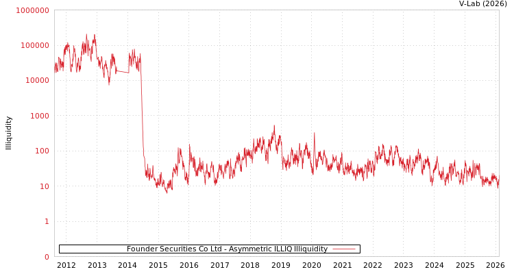 graph of Founder Securities Co Ltd ILLIQ-AMEM