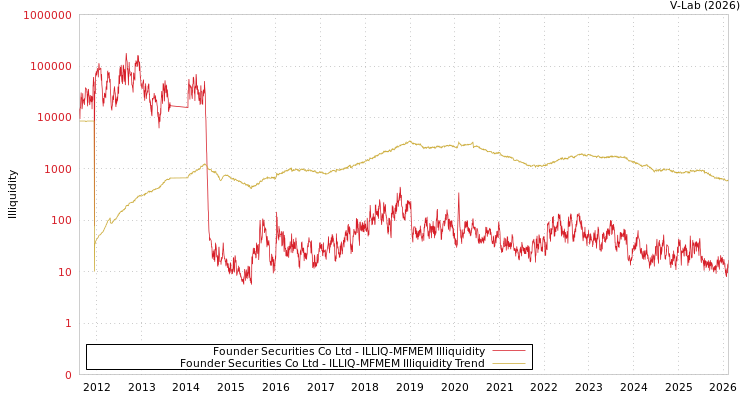 graph of Founder Securities Co Ltd ILLIQ-MFMEM