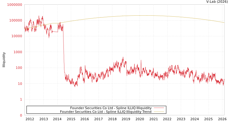 graph of Founder Securities Co Ltd ILLIQ-SMEM