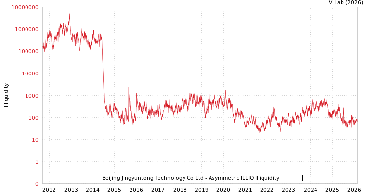 graph of Beijing Jingyuntong Technology Co Ltd ILLIQ-AMEM