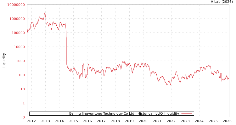 graph of Beijing Jingyuntong Technology Co Ltd ILLIQ-HIST