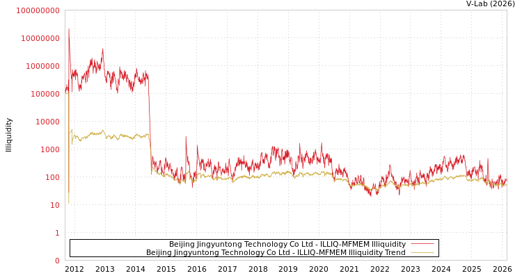 graph of Beijing Jingyuntong Technology Co Ltd ILLIQ-MFMEM