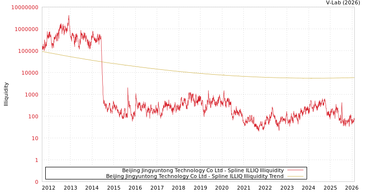 graph of Beijing Jingyuntong Technology Co Ltd ILLIQ-SMEM