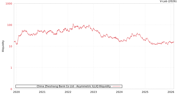 graph of China Zheshang Bank Co Ltd ILLIQ-AMEM
