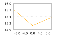 Impact of return on liquidity tomorrow