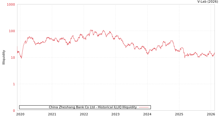 graph of China Zheshang Bank Co Ltd ILLIQ-HIST