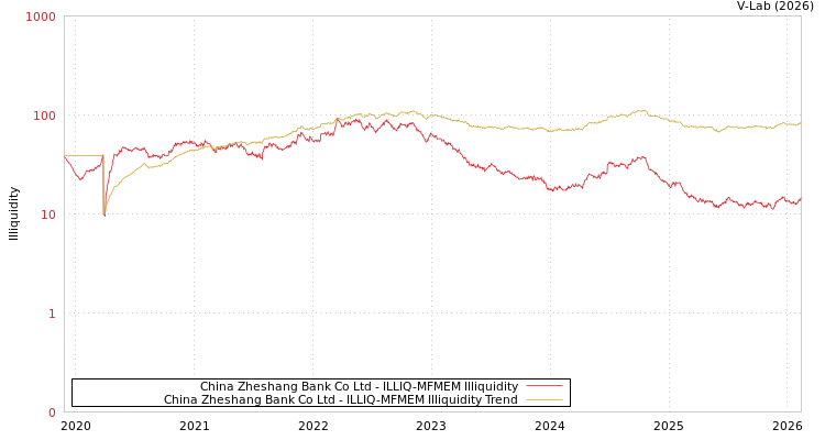 graph of China Zheshang Bank Co Ltd ILLIQ-MFMEM
