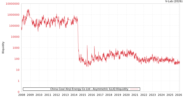 graph of China Coal Xinji Energy Co Ltd ILLIQ-AMEM
