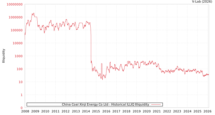 graph of China Coal Xinji Energy Co Ltd ILLIQ-HIST