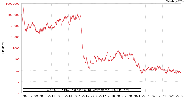 graph of COSCO SHIPPING Holdings Co Ltd ILLIQ-AMEM
