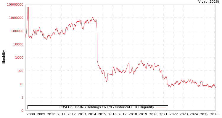 graph of COSCO SHIPPING Holdings Co Ltd ILLIQ-HIST