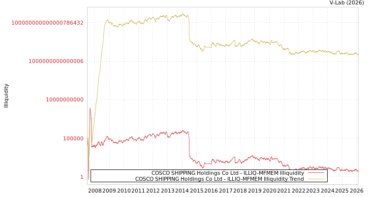 graph of COSCO SHIPPING Holdings Co Ltd ILLIQ-MFMEM