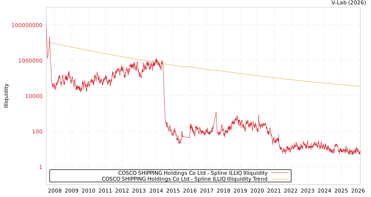 graph of COSCO SHIPPING Holdings Co Ltd ILLIQ-SMEM