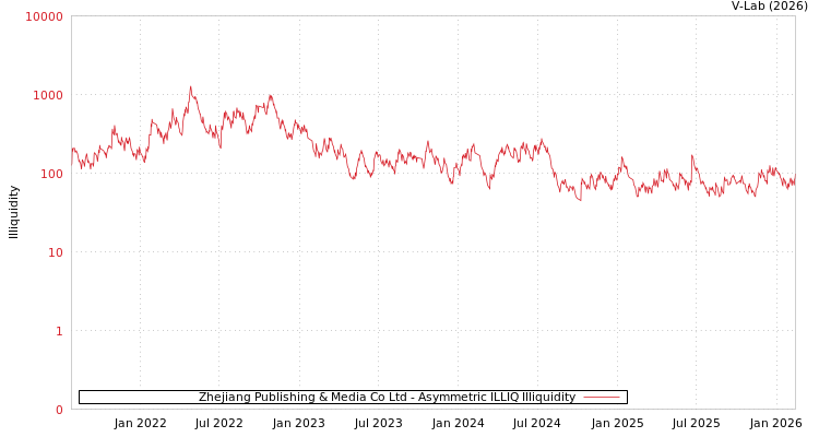 graph of Zhejiang Publishing & Media Co Ltd ILLIQ-AMEM