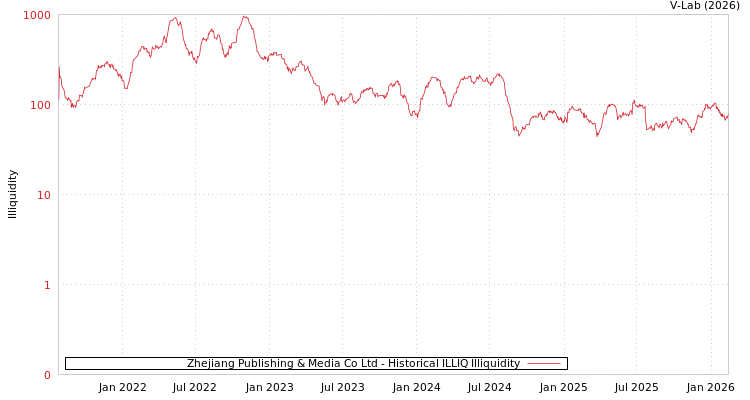 graph of Zhejiang Publishing & Media Co Ltd ILLIQ-HIST