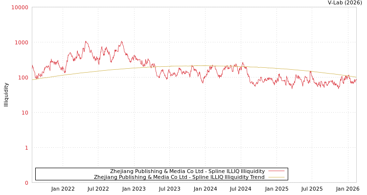 graph of Zhejiang Publishing & Media Co Ltd ILLIQ-SMEM