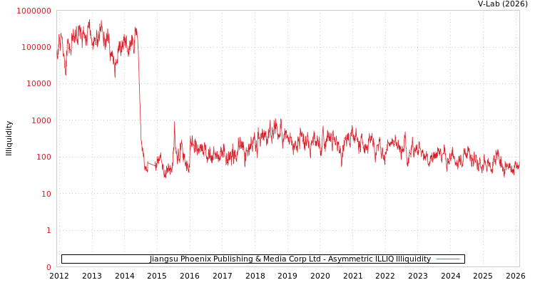 graph of Jiangsu Phoenix Publishing & Media Corp Ltd ILLIQ-AMEM