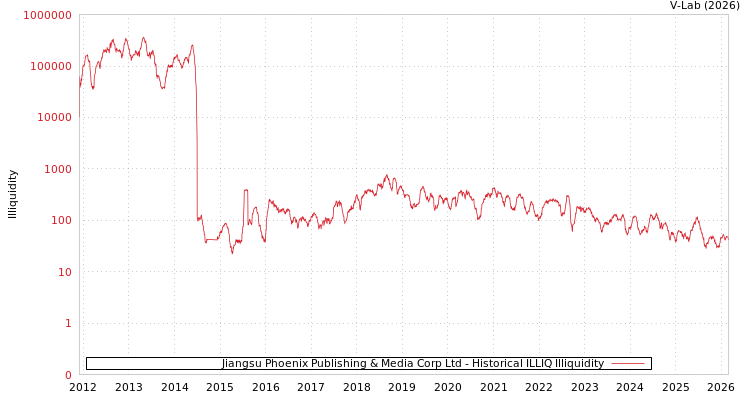 graph of Jiangsu Phoenix Publishing & Media Corp Ltd ILLIQ-HIST