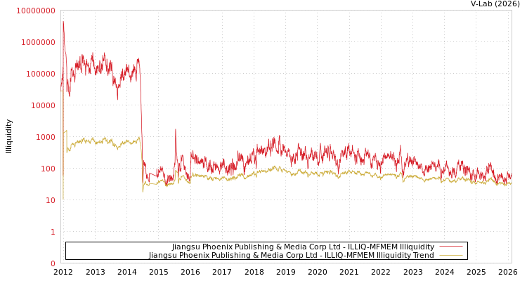 graph of Jiangsu Phoenix Publishing & Media Corp Ltd ILLIQ-MFMEM