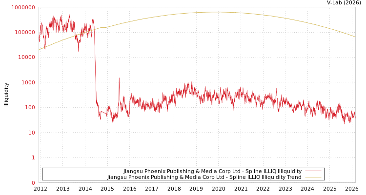 graph of Jiangsu Phoenix Publishing & Media Corp Ltd ILLIQ-SMEM
