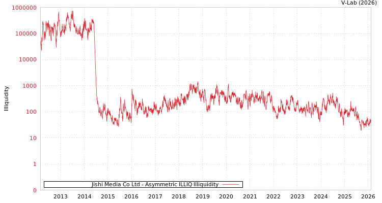 graph of Jishi Media Co Ltd ILLIQ-AMEM