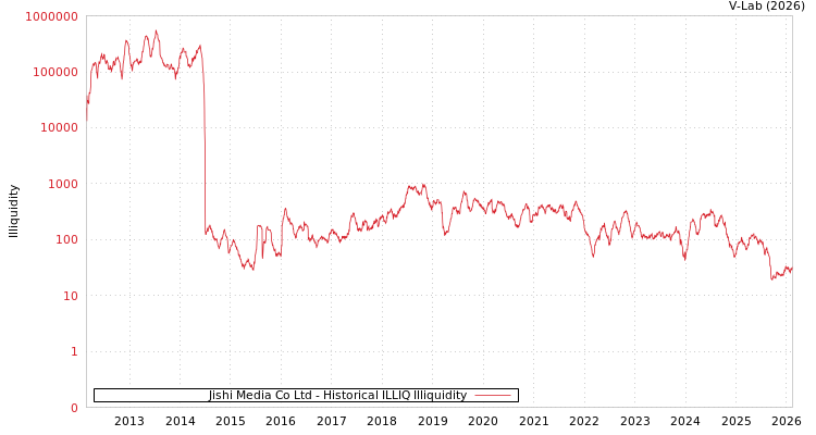 graph of Jishi Media Co Ltd ILLIQ-HIST