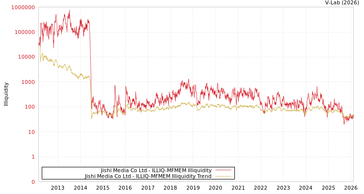 graph of Jishi Media Co Ltd ILLIQ-MFMEM