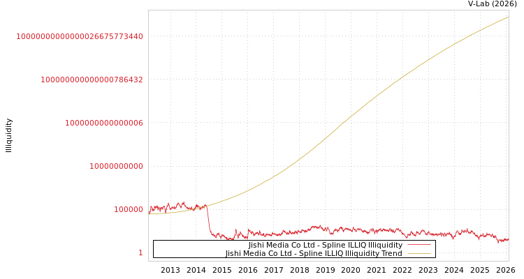 graph of Jishi Media Co Ltd ILLIQ-SMEM