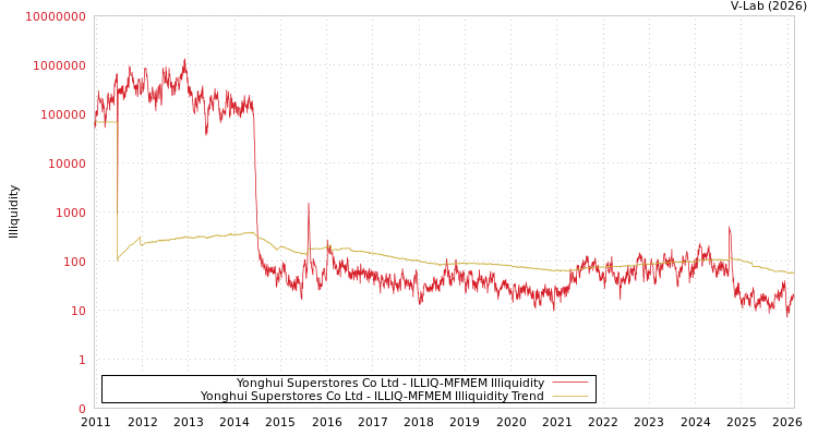 graph of Yonghui Superstores Co Ltd ILLIQ-MFMEM