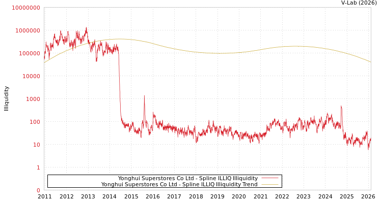 graph of Yonghui Superstores Co Ltd ILLIQ-SMEM