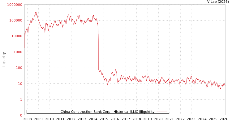 graph of China Construction Bank Corp ILLIQ-HIST