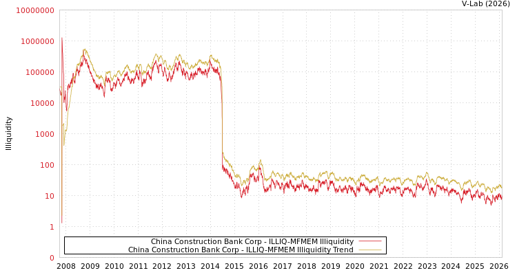 graph of China Construction Bank Corp ILLIQ-MFMEM