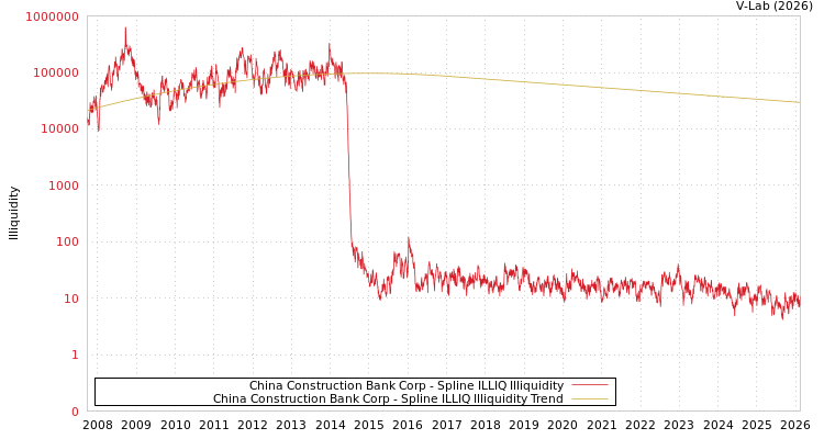 graph of China Construction Bank Corp ILLIQ-SMEM