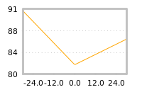 Impact of return on liquidity tomorrow