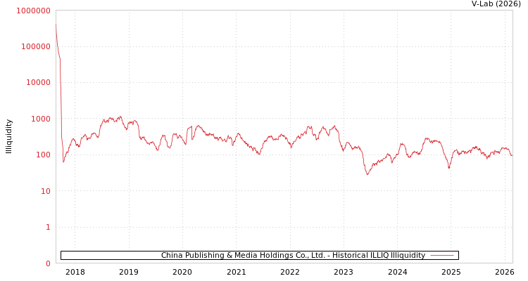 graph of China Publishing & Media Holdings Co., Ltd. ILLIQ-HIST