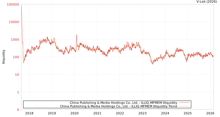 graph of China Publishing & Media Holdings Co., Ltd. ILLIQ-MFMEM
