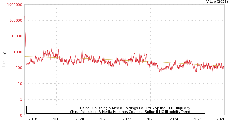 graph of China Publishing & Media Holdings Co., Ltd. ILLIQ-SMEM