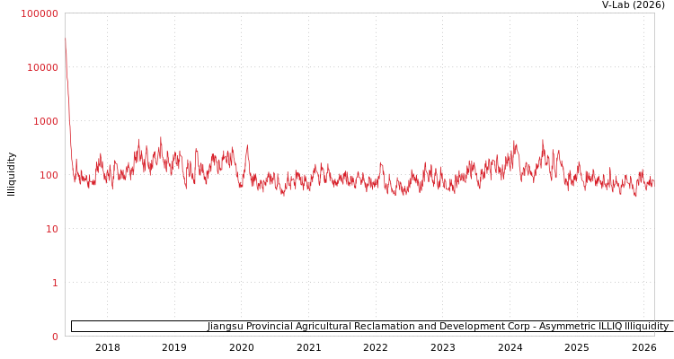 graph of Jiangsu Provincial Agricultural Reclamation and Development Corp ILLIQ-AMEM