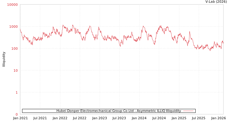 graph of Hubei Donper Electromechanical Group Co Ltd ILLIQ-AMEM