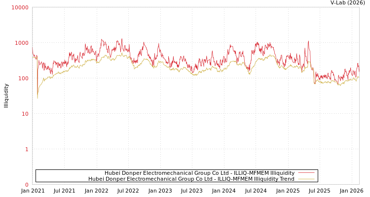 graph of Hubei Donper Electromechanical Group Co Ltd ILLIQ-MFMEM
