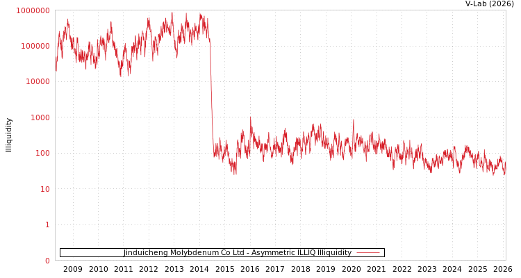 graph of Jinduicheng Molybdenum Co Ltd ILLIQ-AMEM