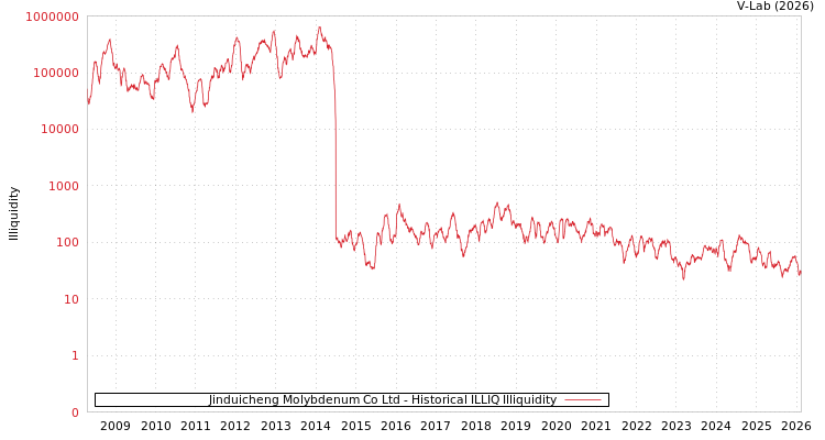 graph of Jinduicheng Molybdenum Co Ltd ILLIQ-HIST