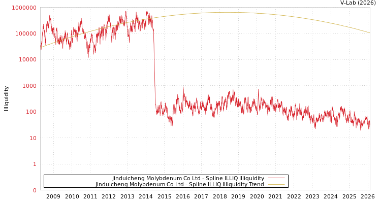 graph of Jinduicheng Molybdenum Co Ltd ILLIQ-SMEM