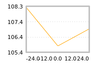 Impact of return on liquidity tomorrow